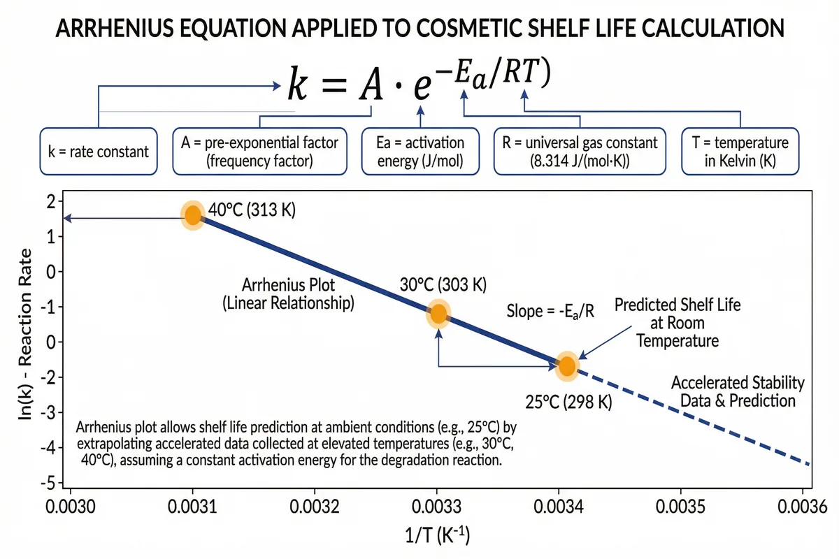 Arrhenius equation diagram for calculating cosmetic product shelf life from accelerated stability test data